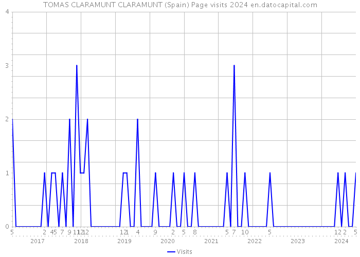 TOMAS CLARAMUNT CLARAMUNT (Spain) Page visits 2024 