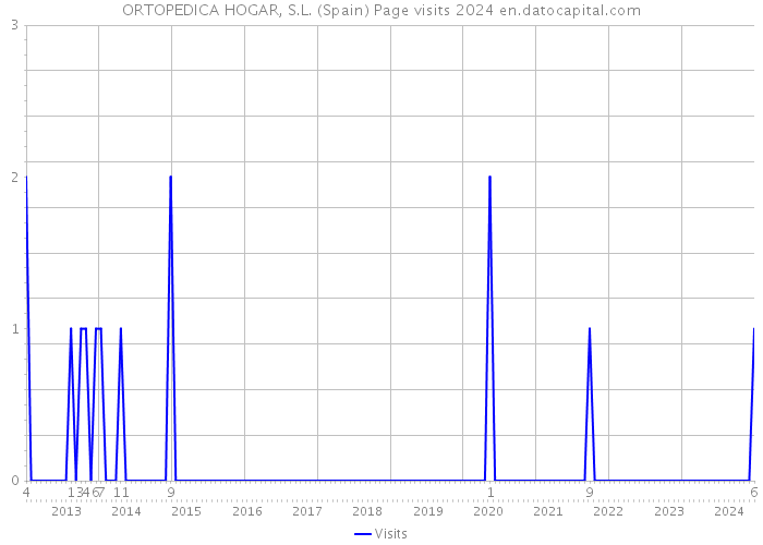 ORTOPEDICA HOGAR, S.L. (Spain) Page visits 2024 