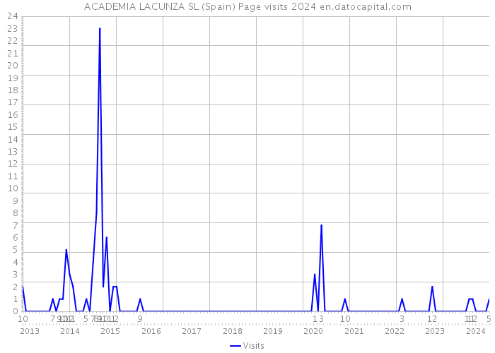 ACADEMIA LACUNZA SL (Spain) Page visits 2024 