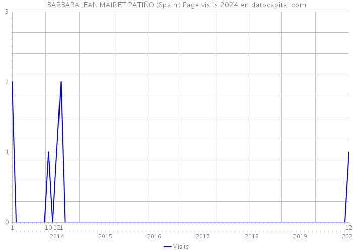 BARBARA JEAN MAIRET PATIÑO (Spain) Page visits 2024 