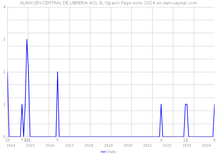 ALMACEN CENTRAL DE LIBRERIA ACL SL (Spain) Page visits 2024 