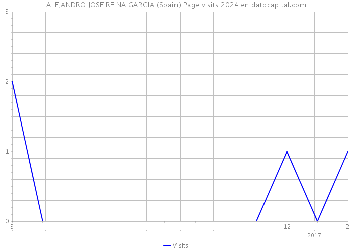 ALEJANDRO JOSE REINA GARCIA (Spain) Page visits 2024 