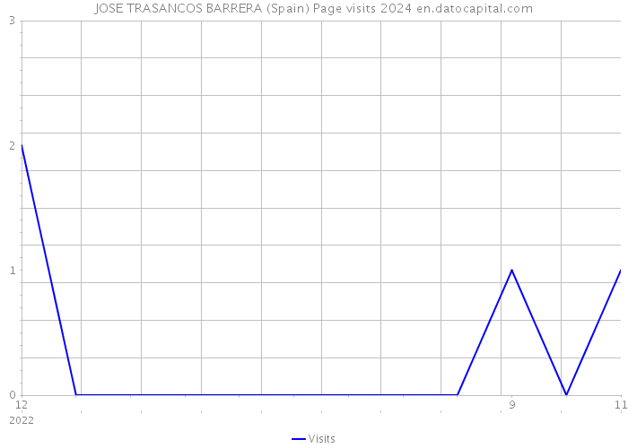 JOSE TRASANCOS BARRERA (Spain) Page visits 2024 
