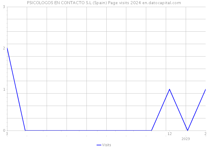 PSICOLOGOS EN CONTACTO S.L (Spain) Page visits 2024 