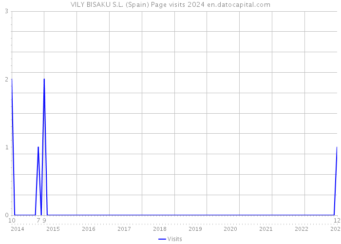 VILY BISAKU S.L. (Spain) Page visits 2024 