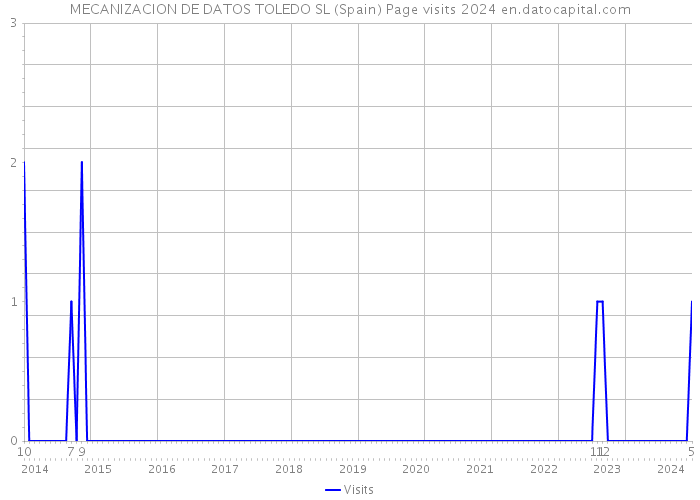 MECANIZACION DE DATOS TOLEDO SL (Spain) Page visits 2024 