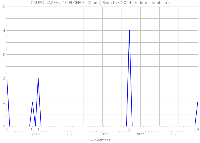 GRUPO NASSAU 10 ELCHE SL (Spain) Searches 2024 