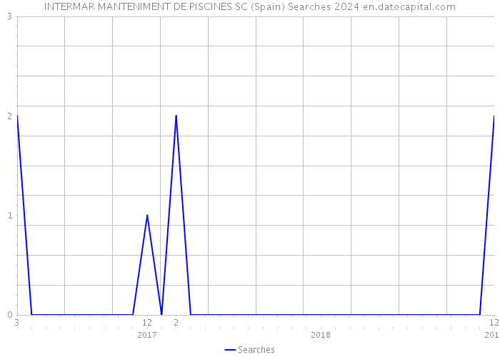 INTERMAR MANTENIMENT DE PISCINES SC (Spain) Searches 2024 