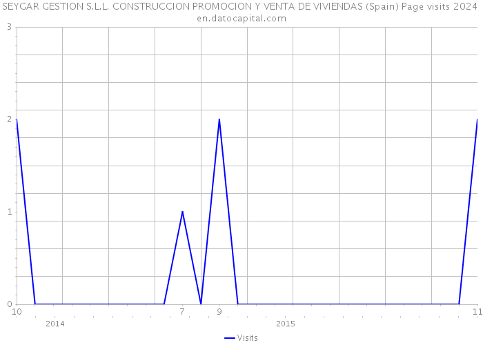 SEYGAR GESTION S.L.L. CONSTRUCCION PROMOCION Y VENTA DE VIVIENDAS (Spain) Page visits 2024 
