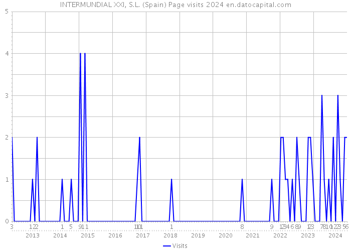 INTERMUNDIAL XXI, S.L. (Spain) Page visits 2024 