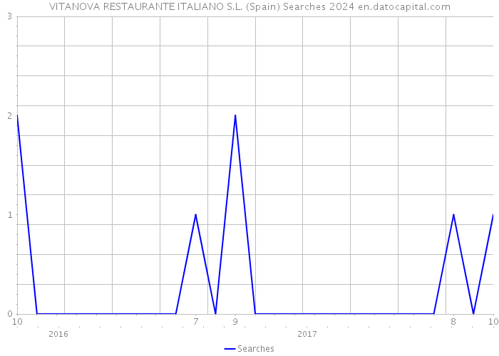 VITANOVA RESTAURANTE ITALIANO S.L. (Spain) Searches 2024 