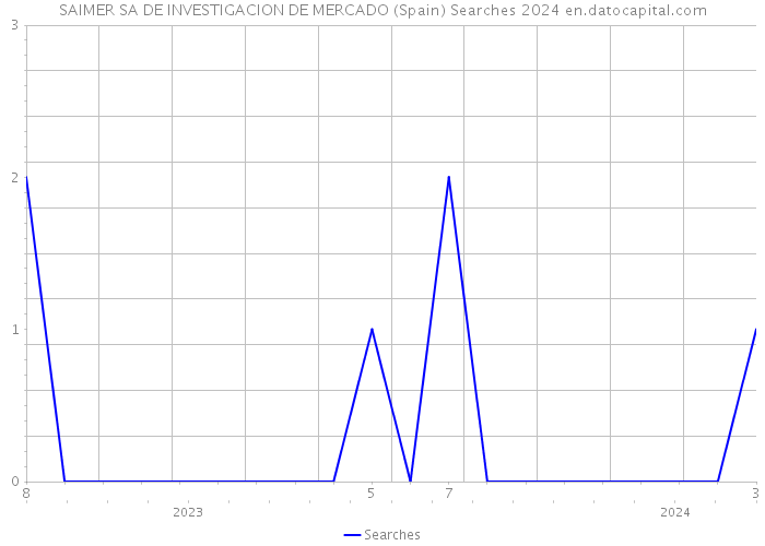 SAIMER SA DE INVESTIGACION DE MERCADO (Spain) Searches 2024 