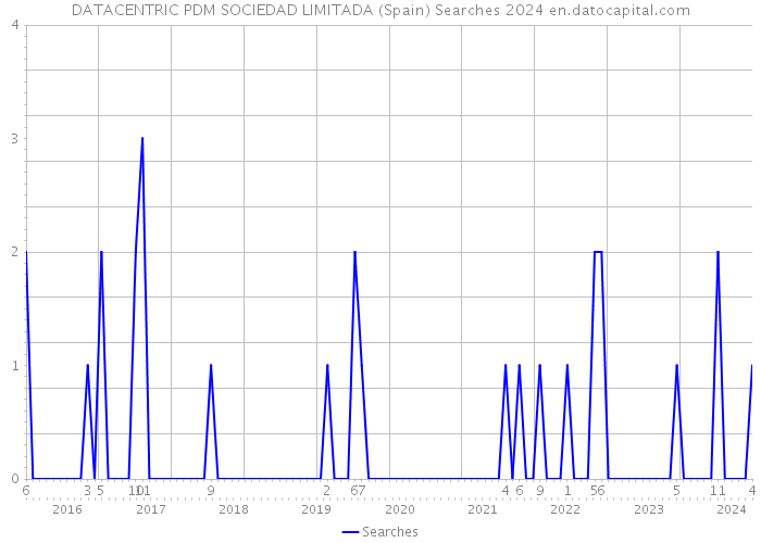 DATACENTRIC PDM SOCIEDAD LIMITADA (Spain) Searches 2024 
