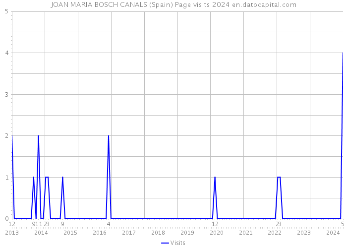 JOAN MARIA BOSCH CANALS (Spain) Page visits 2024 