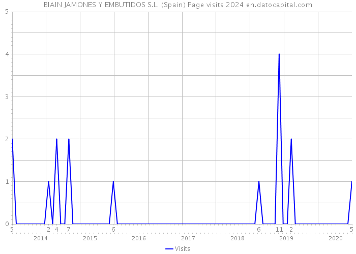 BIAIN JAMONES Y EMBUTIDOS S.L. (Spain) Page visits 2024 