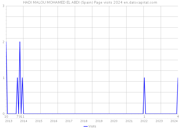 HADI MALOU MOHAMED EL ABDI (Spain) Page visits 2024 