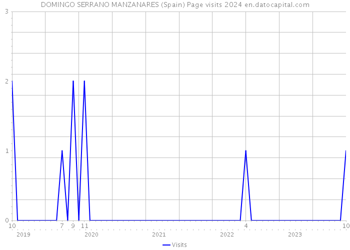 DOMINGO SERRANO MANZANARES (Spain) Page visits 2024 