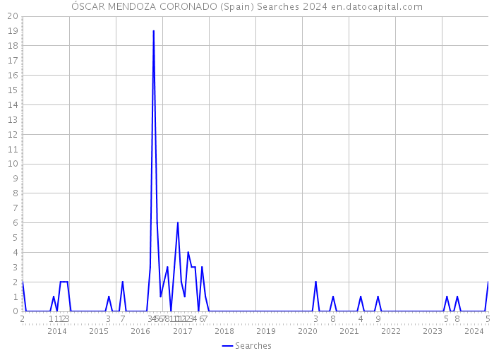 ÓSCAR MENDOZA CORONADO (Spain) Searches 2024 