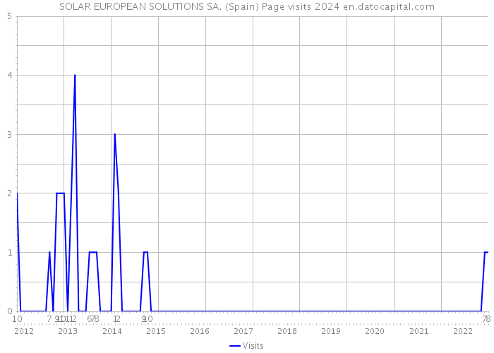 SOLAR EUROPEAN SOLUTIONS SA. (Spain) Page visits 2024 