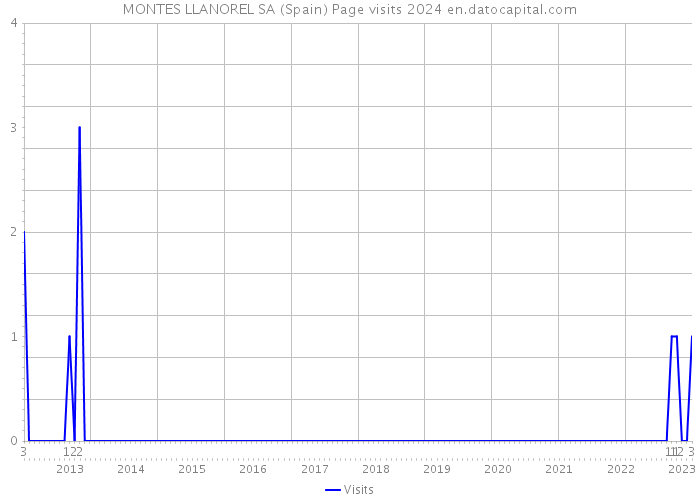 MONTES LLANOREL SA (Spain) Page visits 2024 