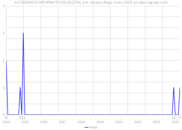 ACCESORIOS INFORMATICOS DIGITAL S.A. (Spain) Page visits 2024 