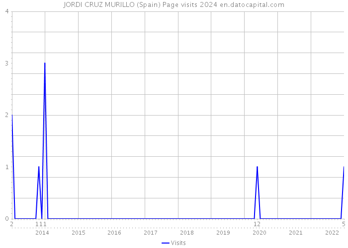 JORDI CRUZ MURILLO (Spain) Page visits 2024 