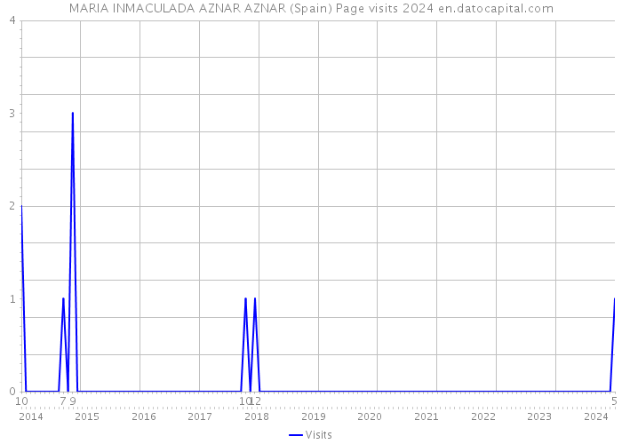 MARIA INMACULADA AZNAR AZNAR (Spain) Page visits 2024 