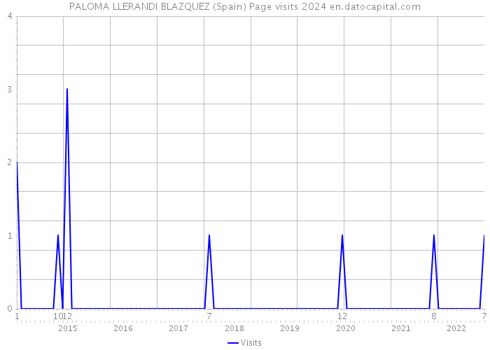 PALOMA LLERANDI BLAZQUEZ (Spain) Page visits 2024 