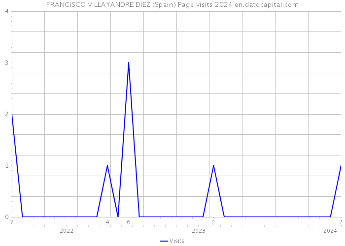 FRANCISCO VILLAYANDRE DIEZ (Spain) Page visits 2024 