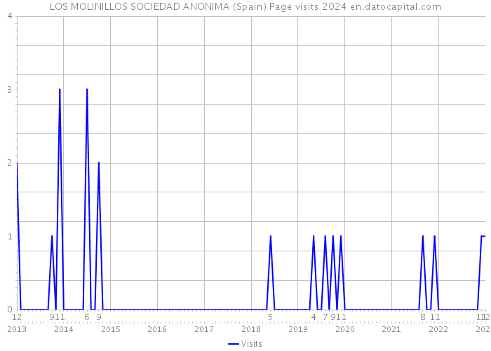 LOS MOLINILLOS SOCIEDAD ANONIMA (Spain) Page visits 2024 