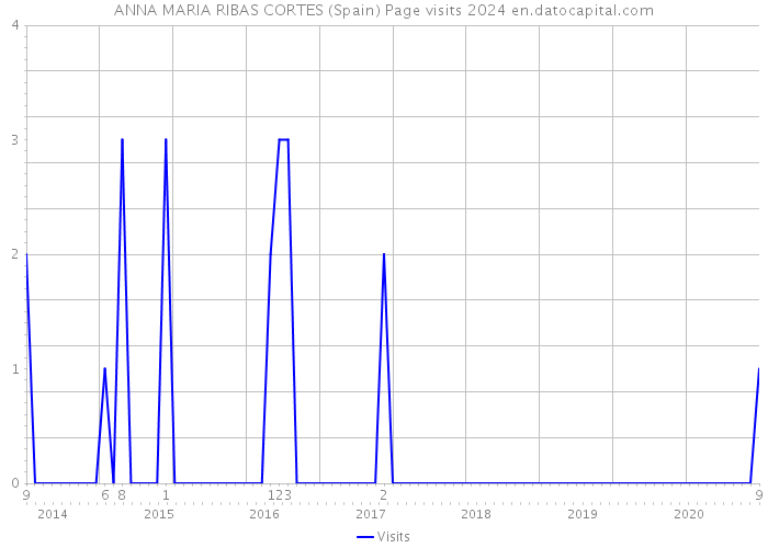 ANNA MARIA RIBAS CORTES (Spain) Page visits 2024 