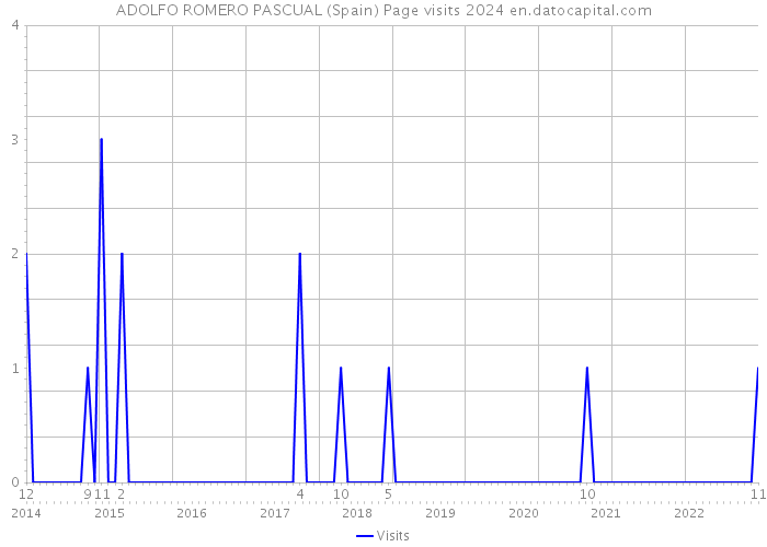 ADOLFO ROMERO PASCUAL (Spain) Page visits 2024 