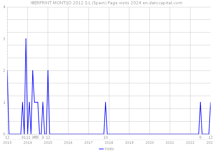 IBERPRINT MONTIJO 2012 S.L (Spain) Page visits 2024 