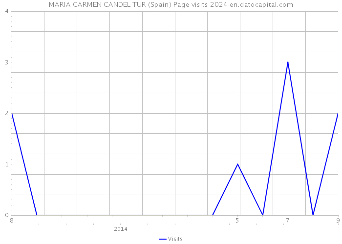 MARIA CARMEN CANDEL TUR (Spain) Page visits 2024 