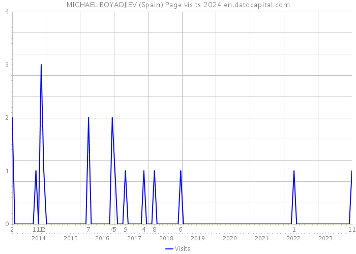 MICHAEL BOYADJIEV (Spain) Page visits 2024 