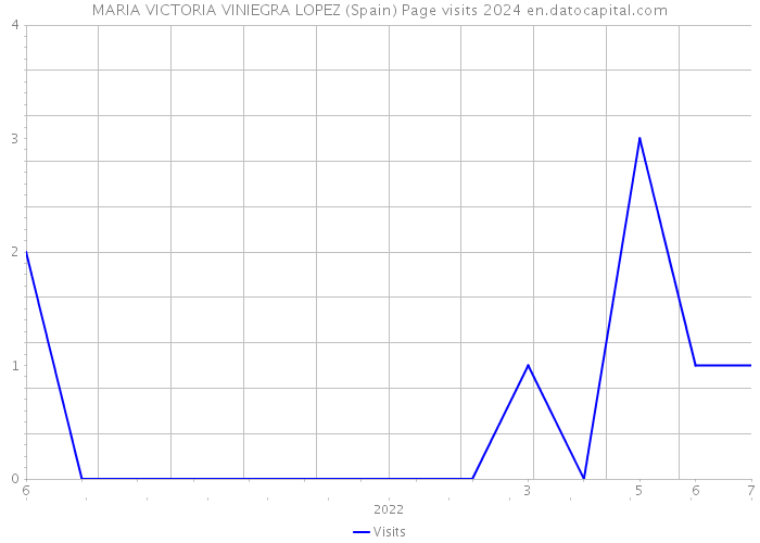 MARIA VICTORIA VINIEGRA LOPEZ (Spain) Page visits 2024 