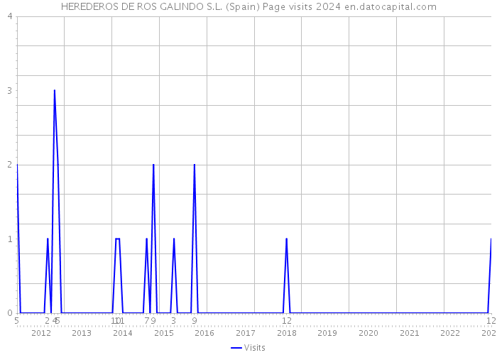 HEREDEROS DE ROS GALINDO S.L. (Spain) Page visits 2024 