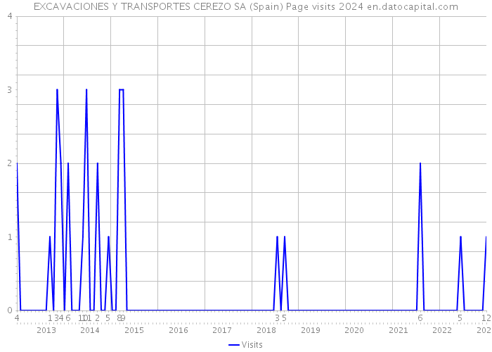EXCAVACIONES Y TRANSPORTES CEREZO SA (Spain) Page visits 2024 
