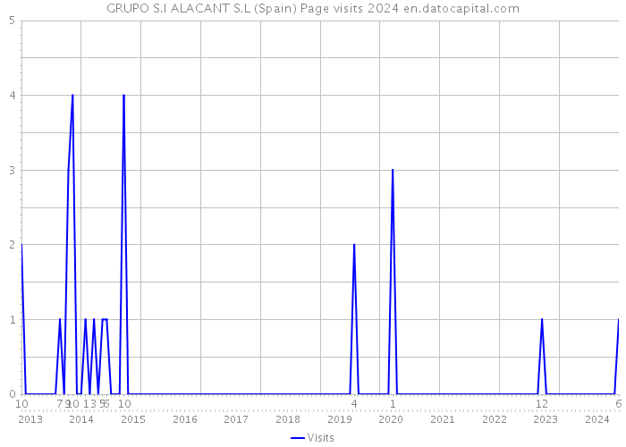 GRUPO S.I ALACANT S.L (Spain) Page visits 2024 