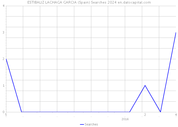 ESTIBALIZ LACHAGA GARCIA (Spain) Searches 2024 