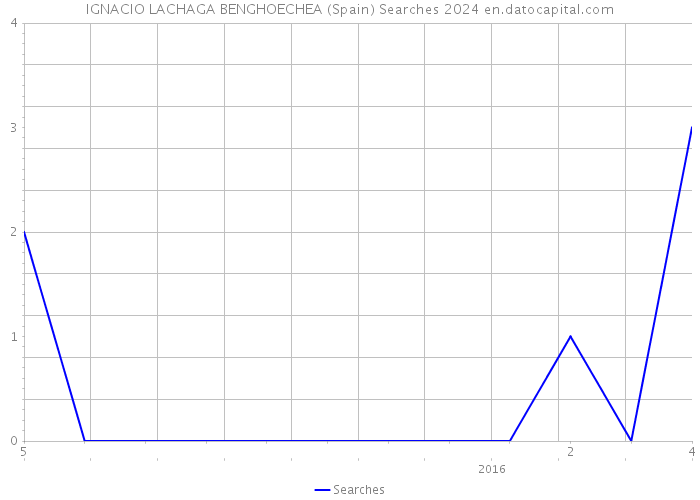 IGNACIO LACHAGA BENGHOECHEA (Spain) Searches 2024 