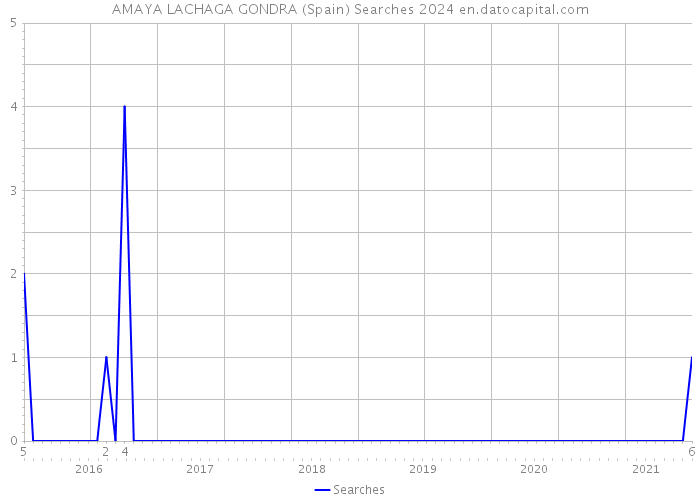 AMAYA LACHAGA GONDRA (Spain) Searches 2024 