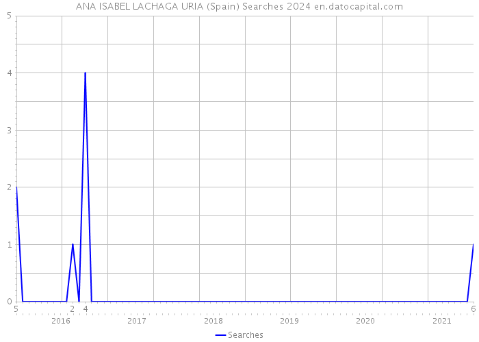 ANA ISABEL LACHAGA URIA (Spain) Searches 2024 