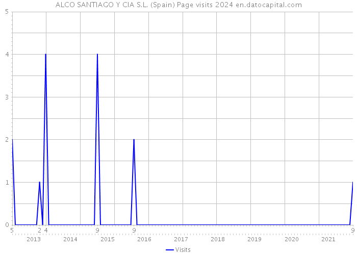 ALCO SANTIAGO Y CIA S.L. (Spain) Page visits 2024 