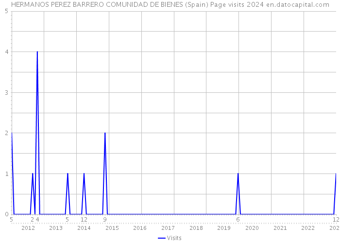 HERMANOS PEREZ BARRERO COMUNIDAD DE BIENES (Spain) Page visits 2024 