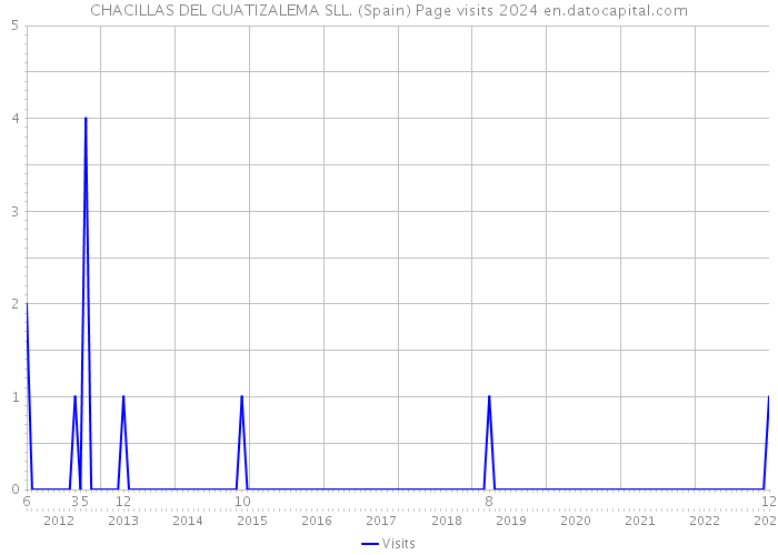 CHACILLAS DEL GUATIZALEMA SLL. (Spain) Page visits 2024 
