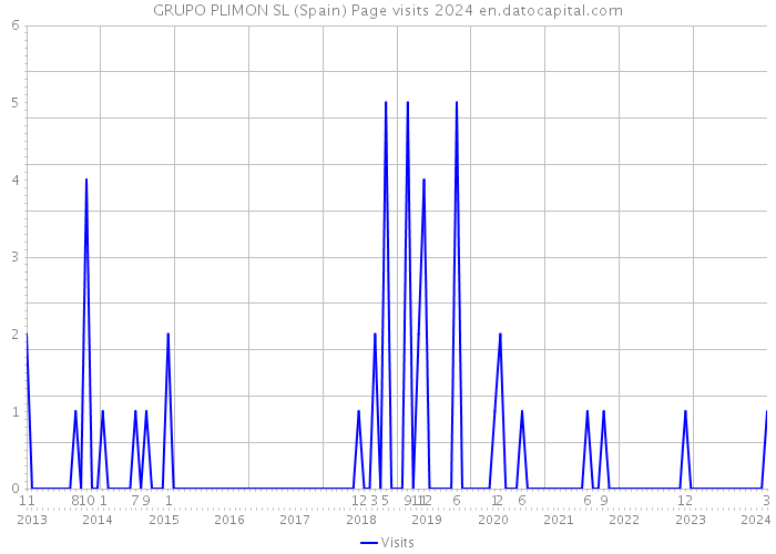 GRUPO PLIMON SL (Spain) Page visits 2024 