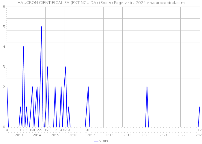 HAUGRON CIENTIFICAL SA (EXTINGUIDA) (Spain) Page visits 2024 