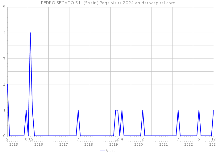 PEDRO SEGADO S.L. (Spain) Page visits 2024 