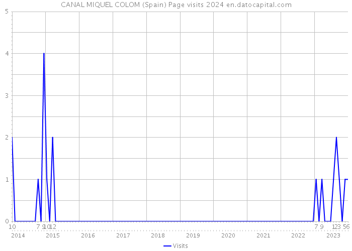 CANAL MIQUEL COLOM (Spain) Page visits 2024 